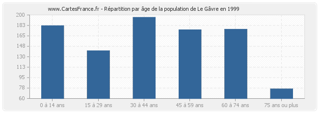 Répartition par âge de la population de Le Gâvre en 1999